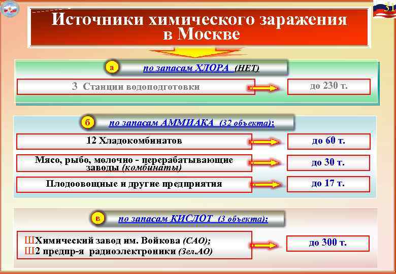  31 Источники химического заражения в Москве а по запасам ХЛОРА (НЕТ) 3 Станции