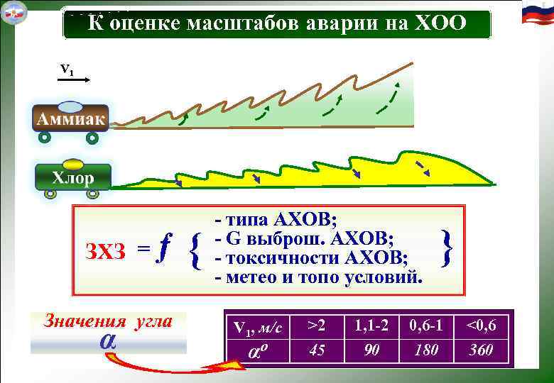  32 К оценке масштабов аварии на ХОО V 1 - типа АХОВ; ЗХЗ