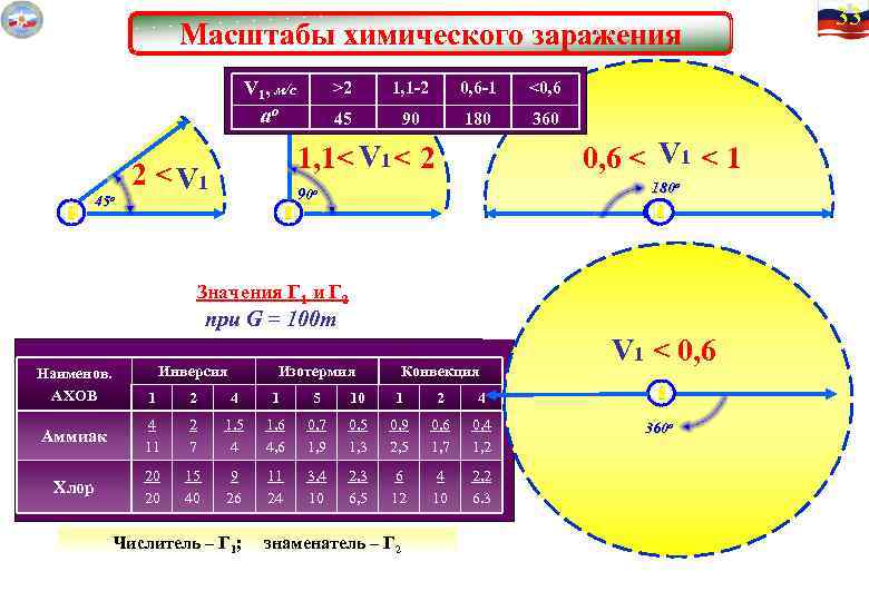  33 33 Масштабы химического заражения V 1, м/с >2 1, 1 -2 0,