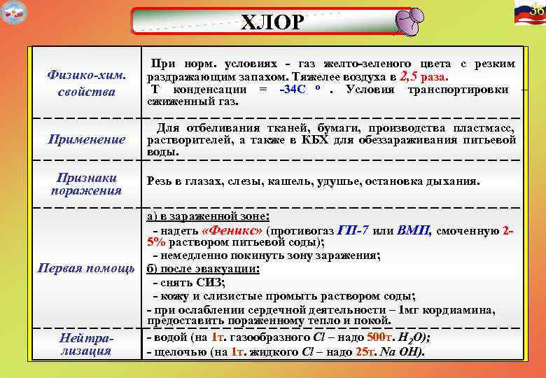  36 ХЛОР При норм. условиях - газ желто-зеленого цвета с резким Физико-хим. раздражающим