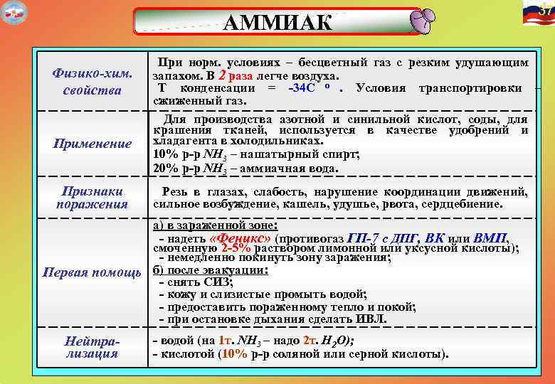  37 АММИАК При норм. условиях – бесцветный газ с резким удушающим Физико-хим. запахом.