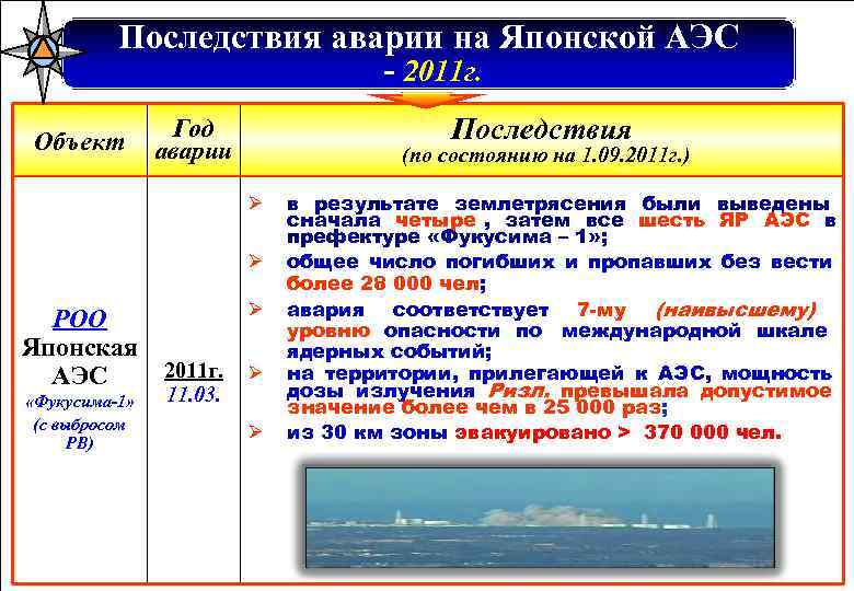  Последствия аварии на Японской АЭС - 2011 г. Объект Год Последствия аварии (по