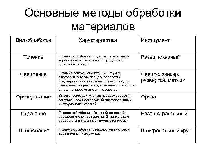   Основные методы обработки  материалов Вид обработки   Характеристика  