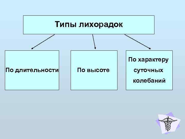    Типы лихорадок      По характеру По длительности