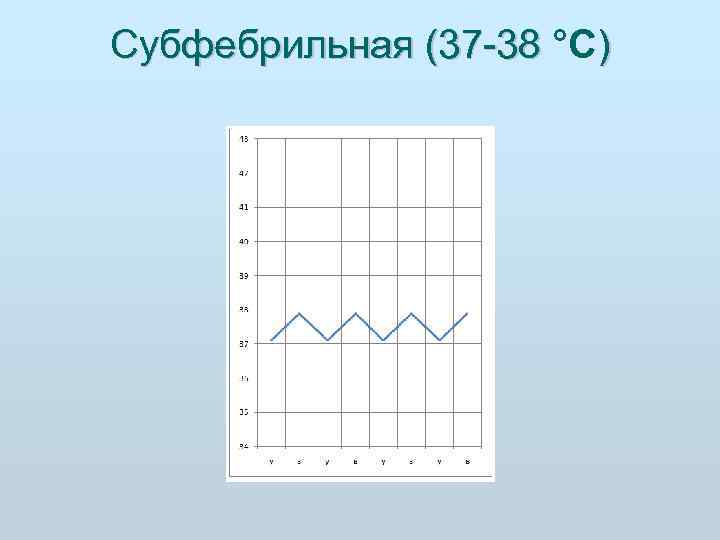 Субфебрильная (37 38 °C) Субфебрильная (37 38 