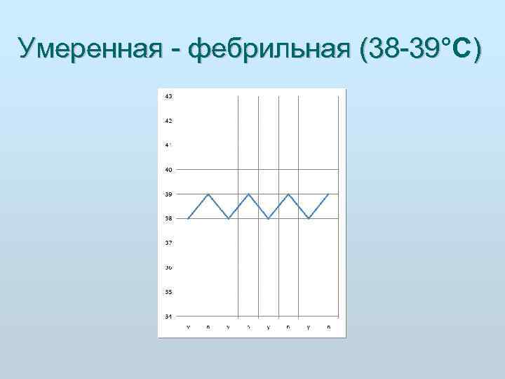 Умеренная  фебрильная (38 39°C) Умеренная  фебрильная (38 39 