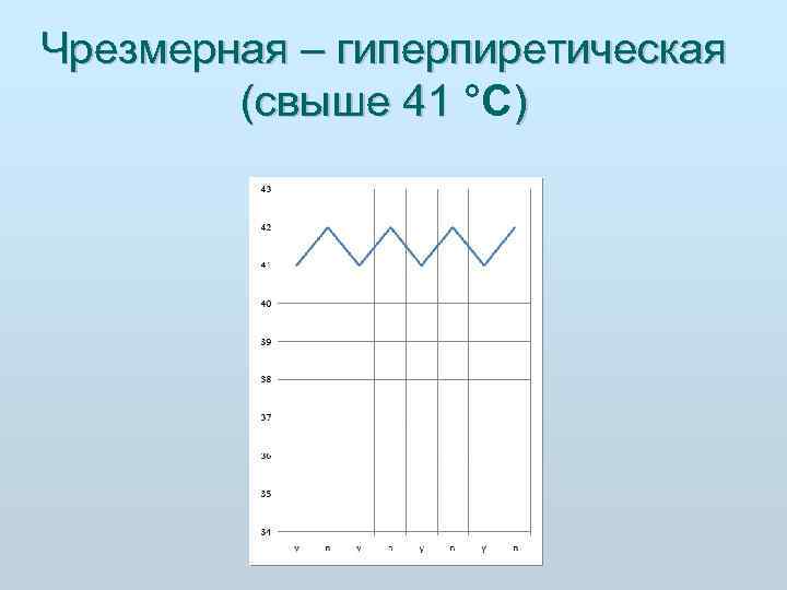 Чрезмерная – гиперпиретическая   (свыше 41 °C)   свыше 41 