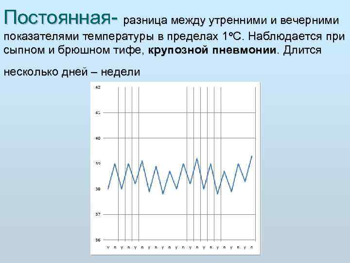 Постоянная разница между утренними и вечерними показателями температуры в пределах 1 o. C. Наблюдается