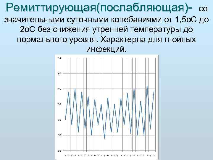 Ремиттирующая(послабляющая)  со      значительными суточными колебаниями от 1, 5
