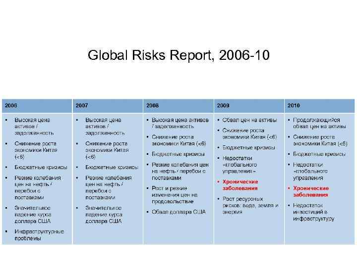 Global Risks Report, 2006 -10 