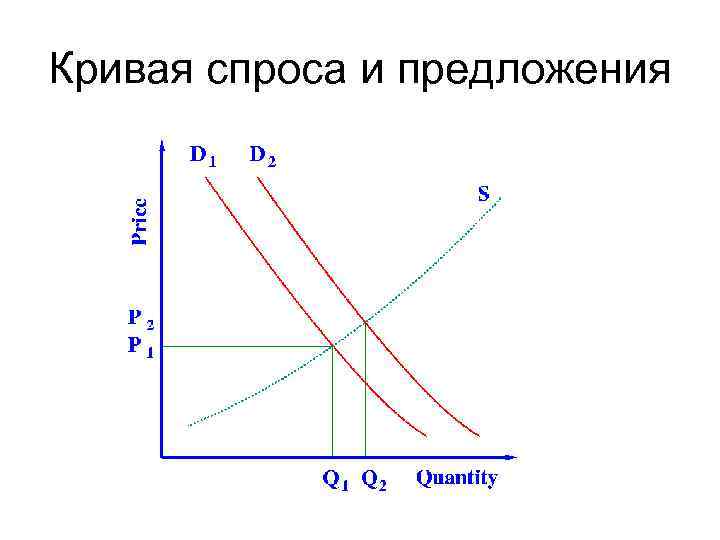 Кривая спроса и предложения 