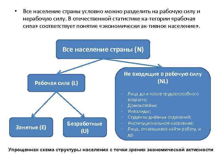  • Все население страны условно можно разделить на рабочую силу и нерабочую силу.