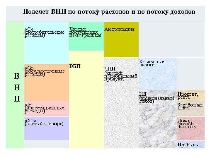  Подсчет ВНП по потоку расходов и по потоку доходов «С» Чистые Амортизация (потребительские