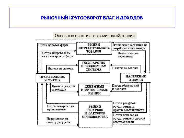 РЫНОЧНЫЙ КРУГООБОРОТ БЛАГ И ДОХОДОВ Основные понятия экономической теории 