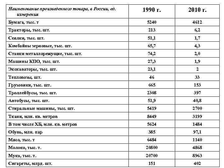 Наименование произведенного товара, в России, ед. 1990 г. 2010 г. измерения Бумага, тыс. т