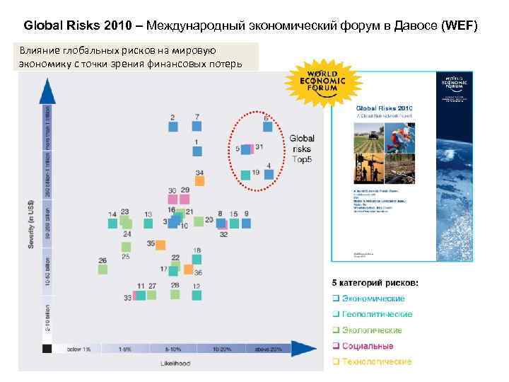 Global Risks 2010 – Международный экономический форум в Давосе (WEF) Влияние глобальных рисков на