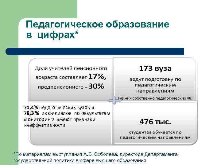  Педагогическое образование в цифрах* 71, 4% педагогических вузов и 78, 3 % их