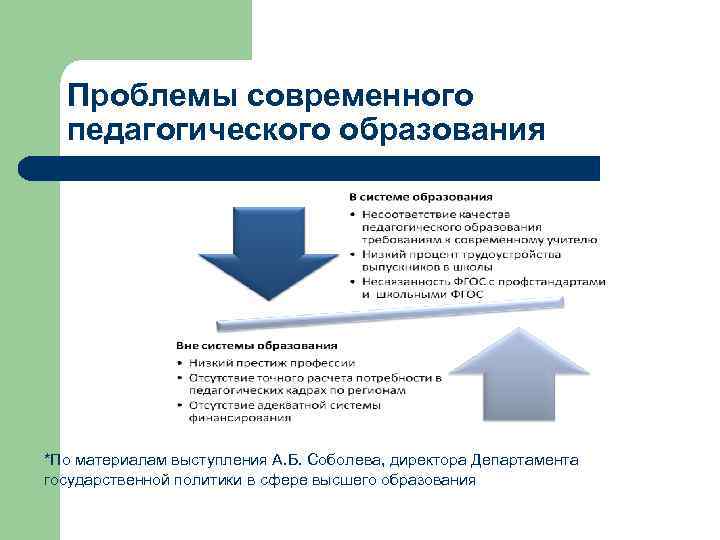  Проблемы современного педагогического образования *По материалам выступления А. Б. Соболева, директора Департамента государственной