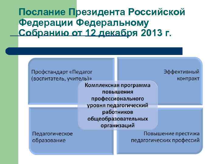 Послание Президента Российской Федерации Федеральному Собранию от 12 декабря 2013 г. 