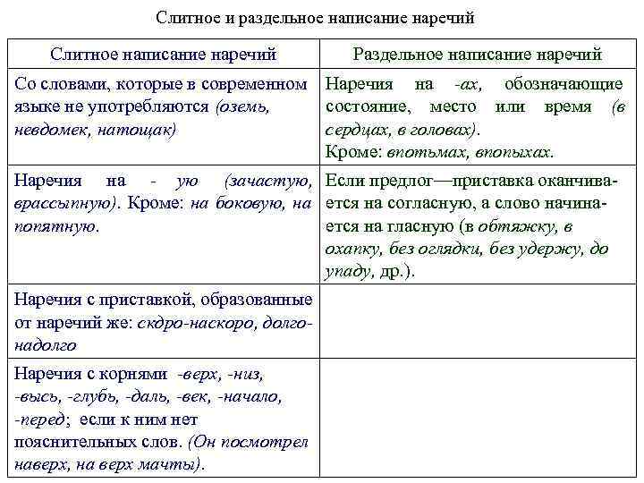  Слитное и раздельное написание наречий Слитное написание наречий Раздельное написание наречий Со словами,