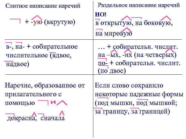 Слитное написание наречий Раздельное написание наречий НО! + -ую (вкрутую) в открытую, на боковую,