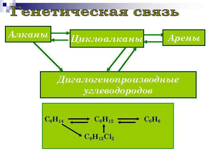 Алканы циклоалканы арены. Алканы Циклоалканы арены дигалогенопроизводные углеводороды. Алканы цикланы и арены. Алканы и Циклоалканы.