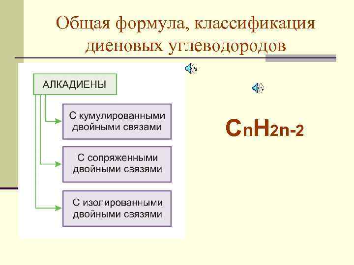 Общая формула, классификация диеновых углеводородов Сn. H 2 n-2 