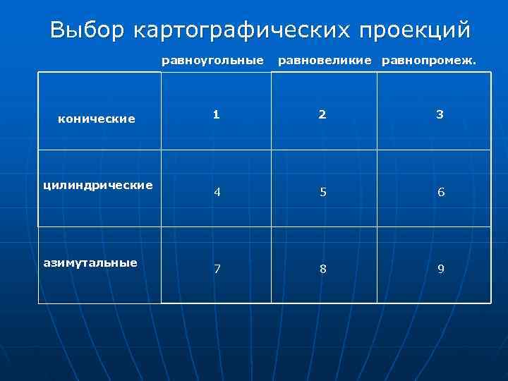  Выбор картографических проекций    равноугольные    равновеликие равнопромеж. 