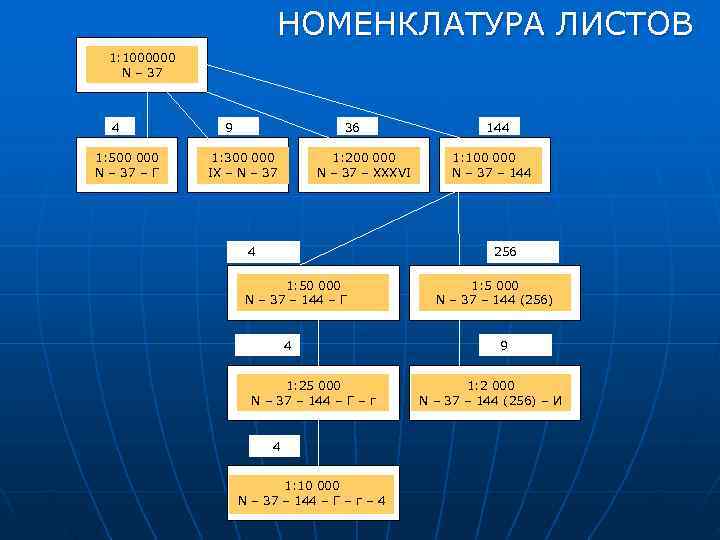     НОМЕНКЛАТУРА ЛИСТОВ  1: 1000000   N – 37