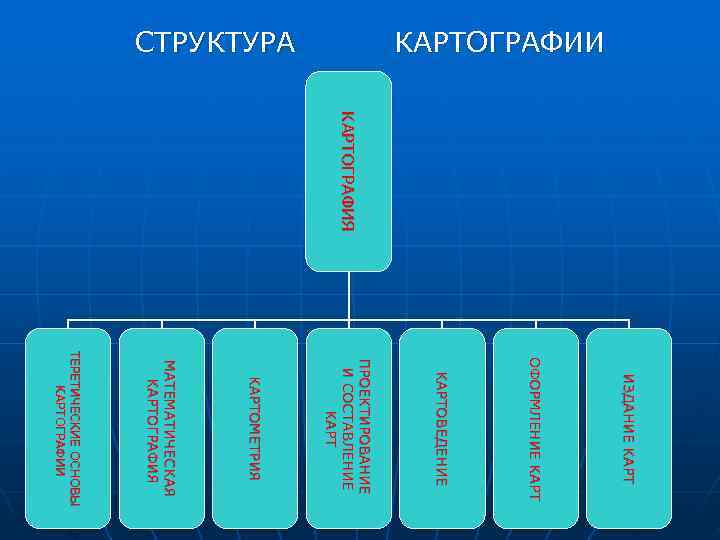 Наука составления карт. Структура картографии. Структура картографического производства. Связь картографии с другими науками.