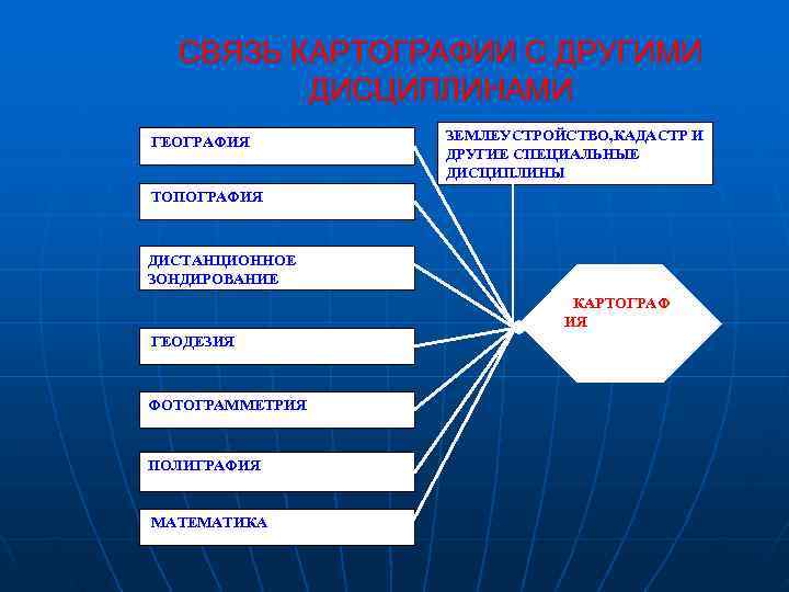 География отнесена к разделу наук. Дисциплины картографии. Связь картографии с другими науками. Разделы картографии. Картография это наука.