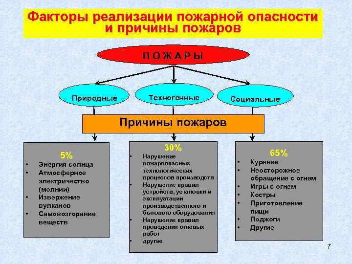 Факторы реализации