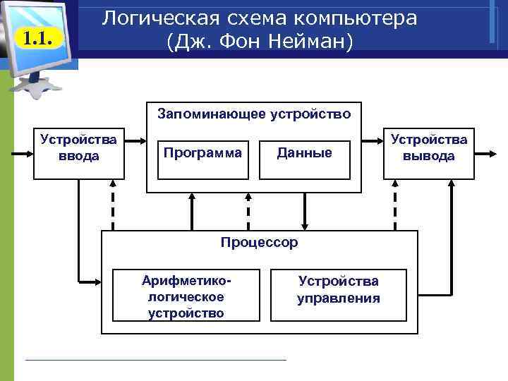  Логическая схема компьютера 1. 1. (Дж. Фон Нейман) Запоминающее устройство Устройства Устройства ввода