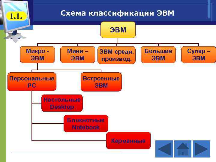 1. 1. Схема классификации ЭВМ ЭВМ Микро - Мини – ЭВМ средн. Большие Супер