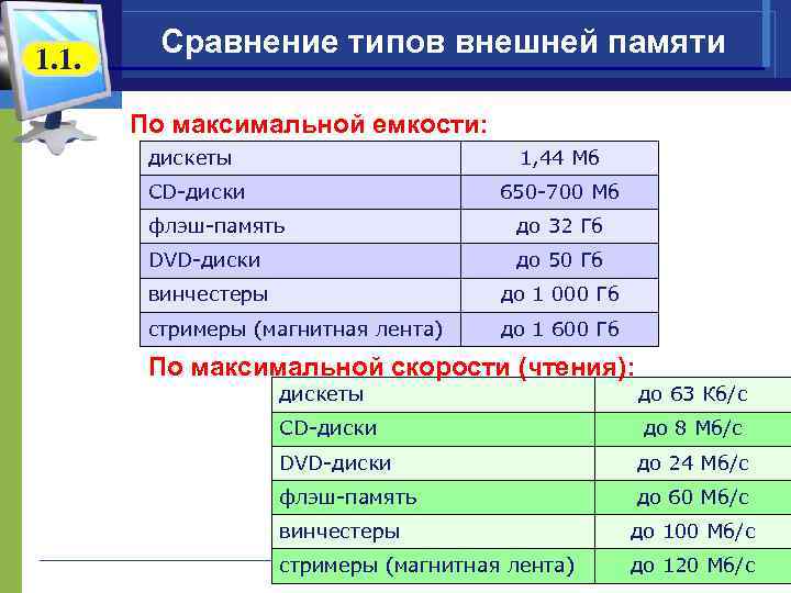  Сравнение типов внешней памяти 1. 1. По максимальной емкости: дискеты 1, 44 Мб