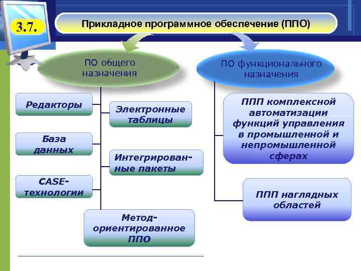 К прикладному программному обеспечению относятся. Прикладное программное обеспечение общего назначения. Назначение прикладного программного обеспечения. ППО . Программное обеспечение. Функциональное Назначение прикладных программ.