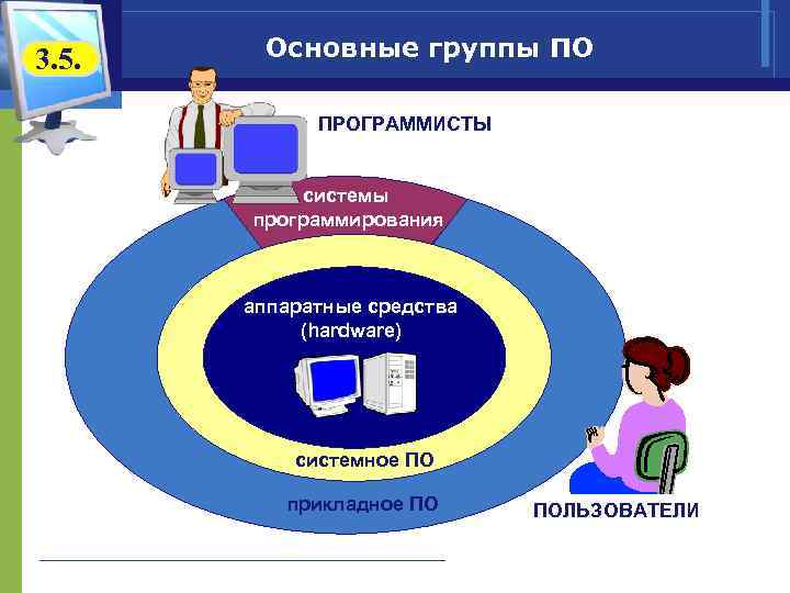 3. 5. Основные группы ПО    ПРОГРАММИСТЫ   системы  программирования