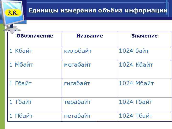 3. 8.  Единицы измерения объёма информации  Обозначение Название Значение  1 Кбайт