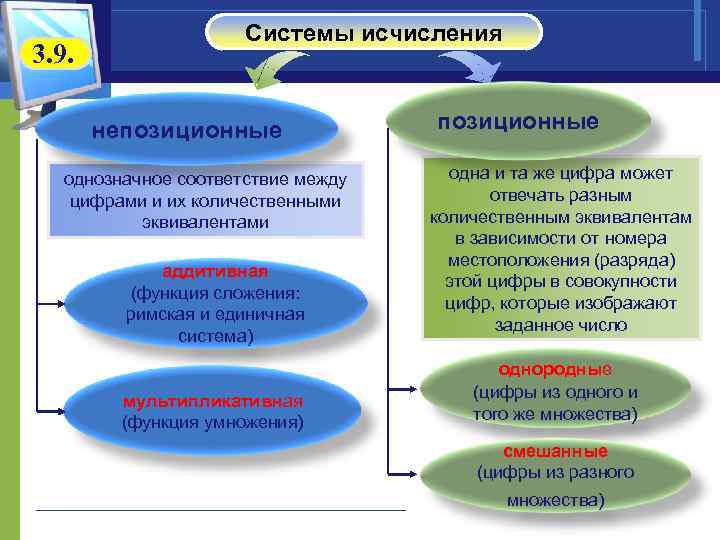      Системы исчисления 3. 9.   непозиционные  