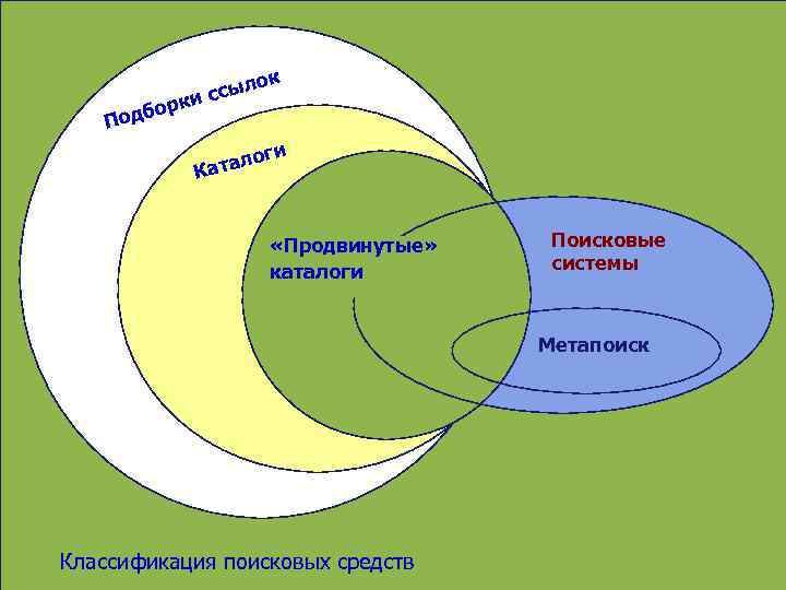  ок ки ссыл По дбор г и Ка тало «Продвинутые» Поисковые каталоги системы