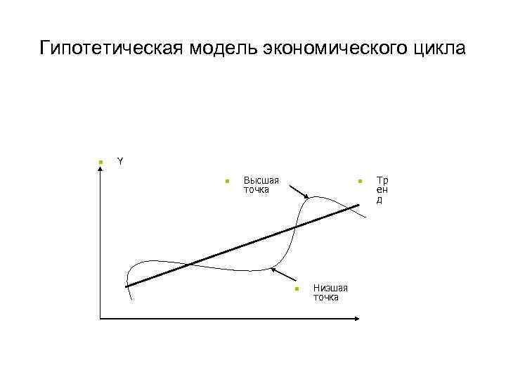 Гипотетическая модель экономического цикла   n  Y    n 