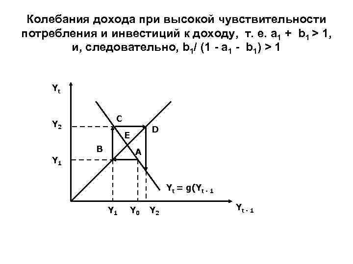  Колебания дохода при высокой чувствительности потребления и инвестиций к доходу, т. е. a