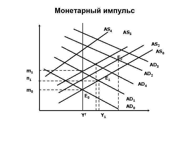  Монетарный импульс    AS 4     AS 3