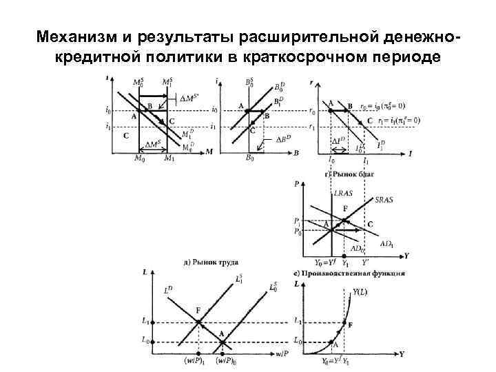 Передаточный механизм денежного импульса в  монетаристской модели В представлении монетаристов, изменения совокупного спроса