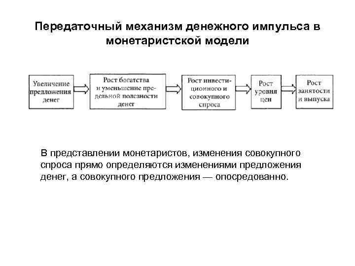 Долгосрочная реакция экономики с адаптивными ожиданиями на увеличение предложения денег 