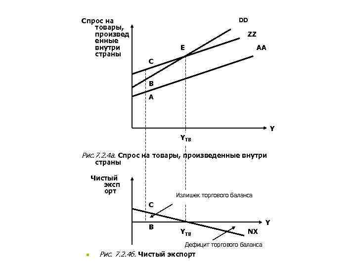 Cпрос на DD товары, произвед Cпрос на DD товары, произвед