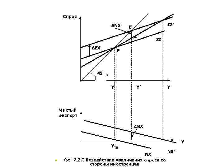 Cпрос ∆NX ZZ’ Cпрос ∆NX ZZ’
