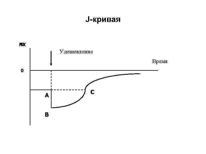 J-кривая NX NX Удешевление Время J-кривая NX NX Удешевление Время