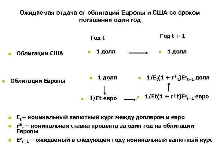Ожидаемая отдача от облигаций Европы и США со сроком Ожидаемая отдача от облигаций Европы и США со сроком