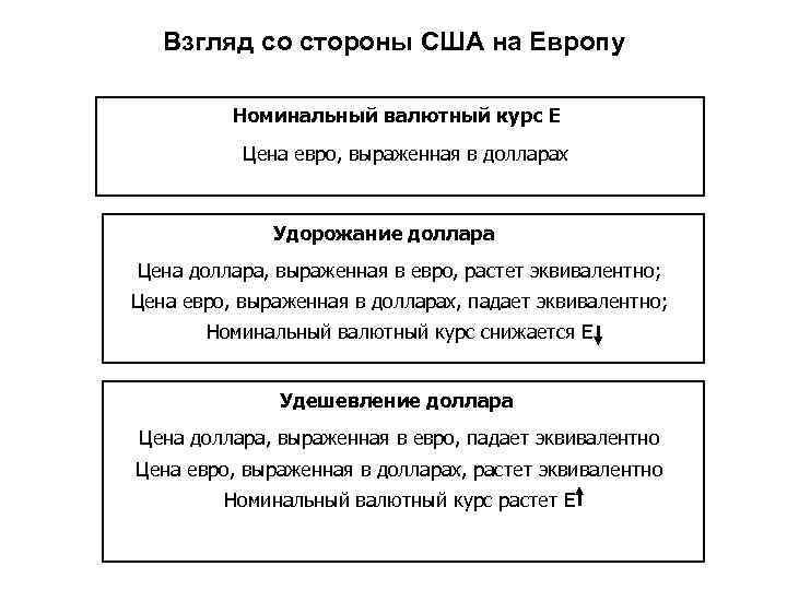 Взгляд со стороны США на Европу Номинальный валютный курс Е Взгляд со стороны США на Европу Номинальный валютный курс Е